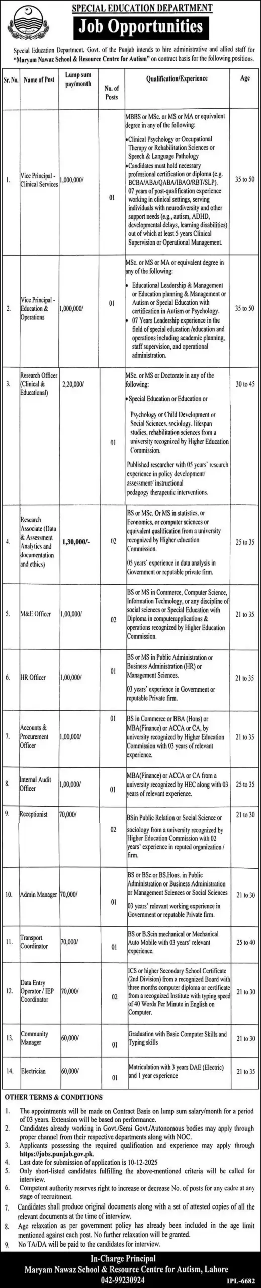 Govt of Punjab Special Education Jobs 2025 Advertisement