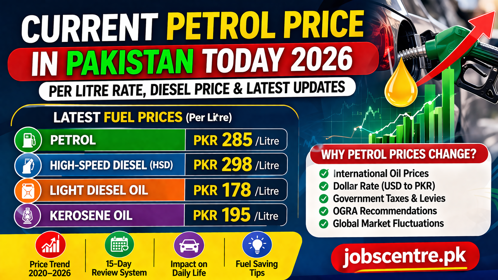 Current Petrol Price in Pakistan Today 2026
